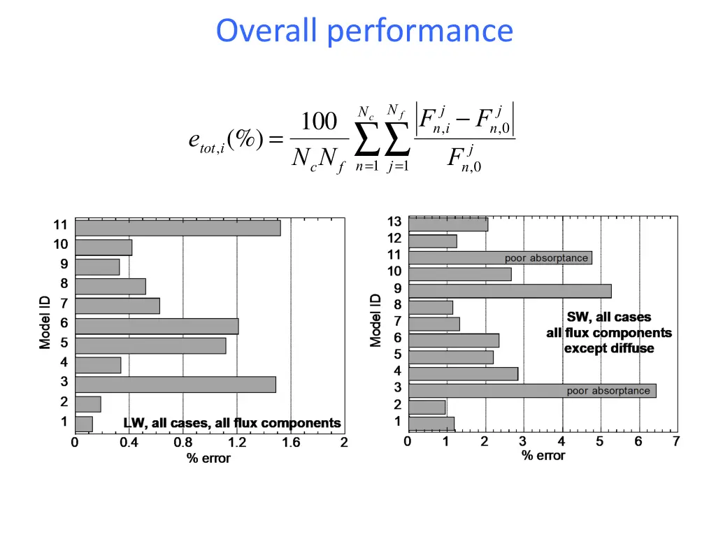overall performance