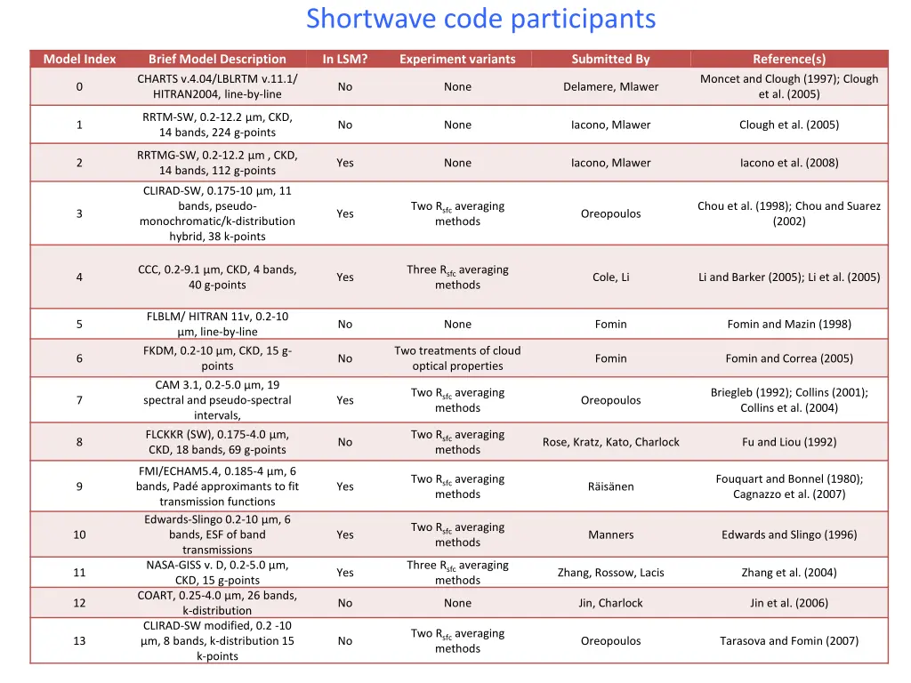 shortwave code participants
