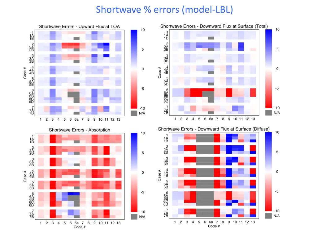shortwave errors model lbl