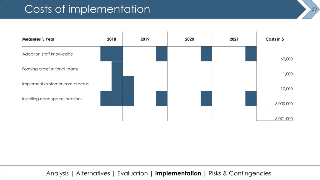 costs of implementation