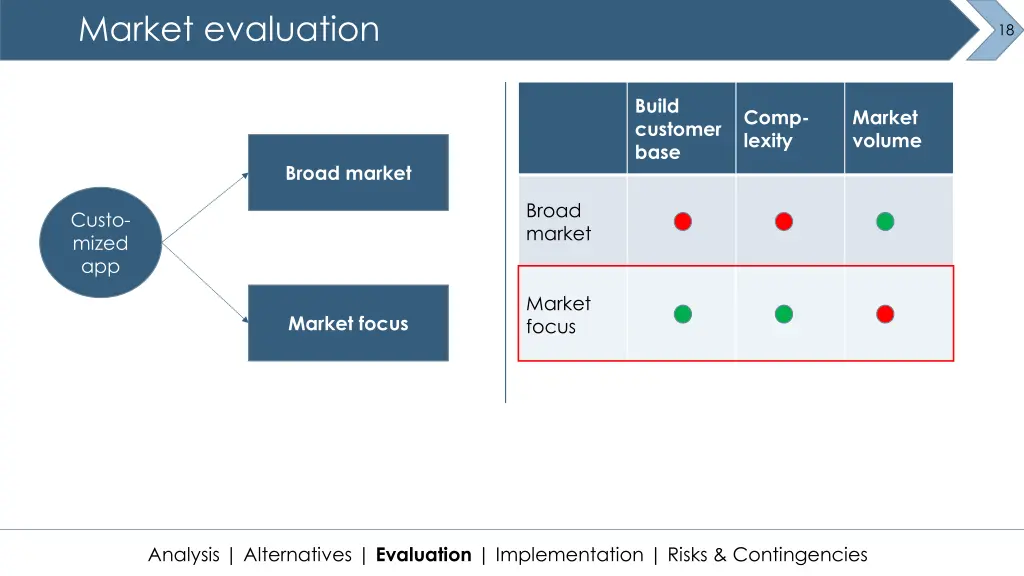 market evaluation