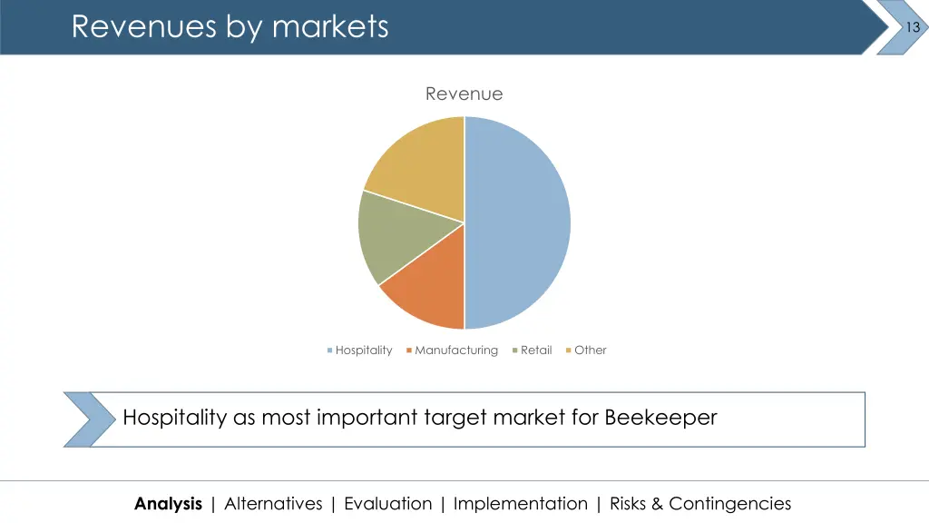 revenues by markets
