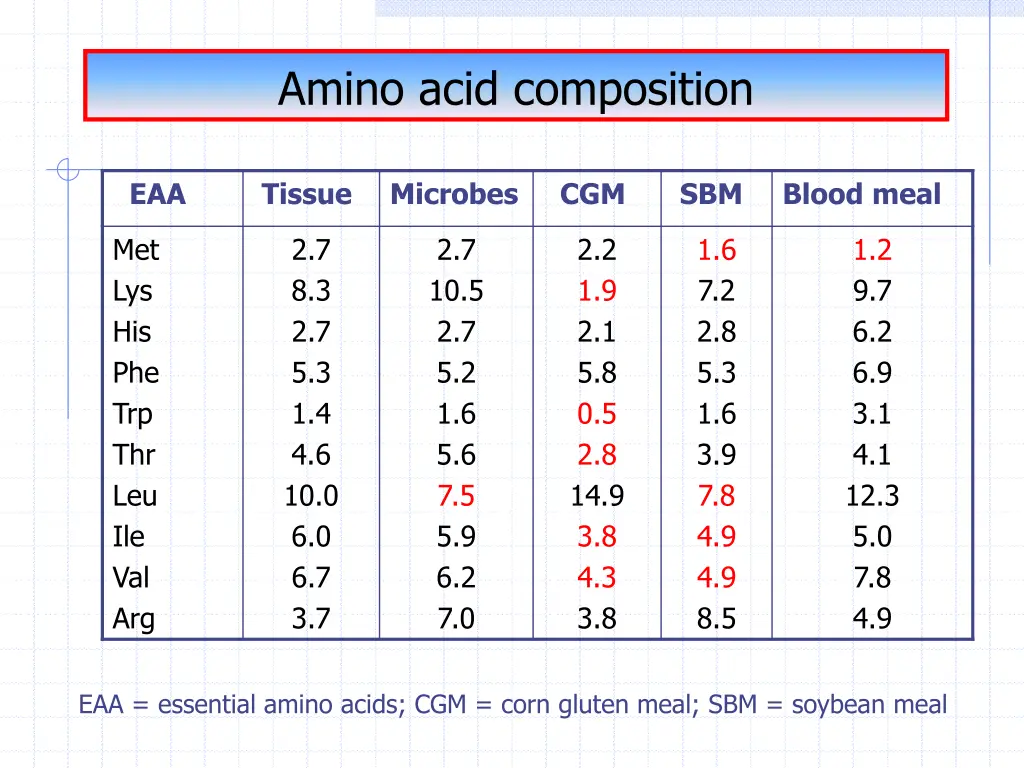 amino acid composition
