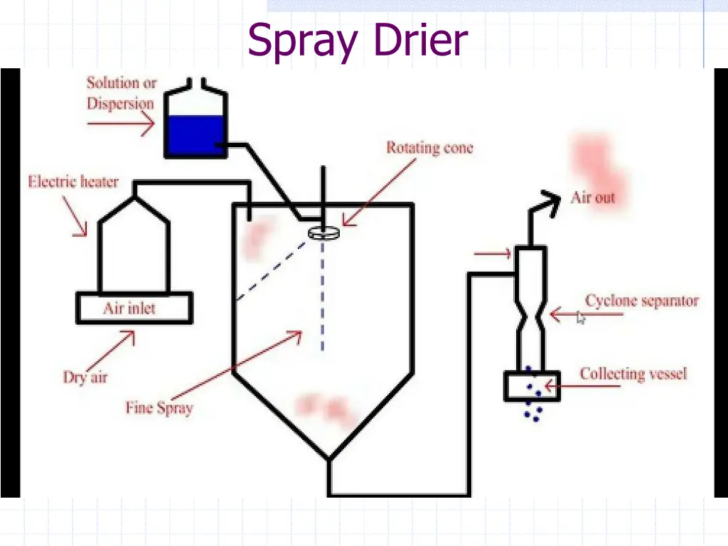 spray drier