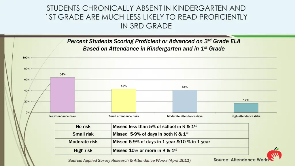 students chronically absent in kindergarten