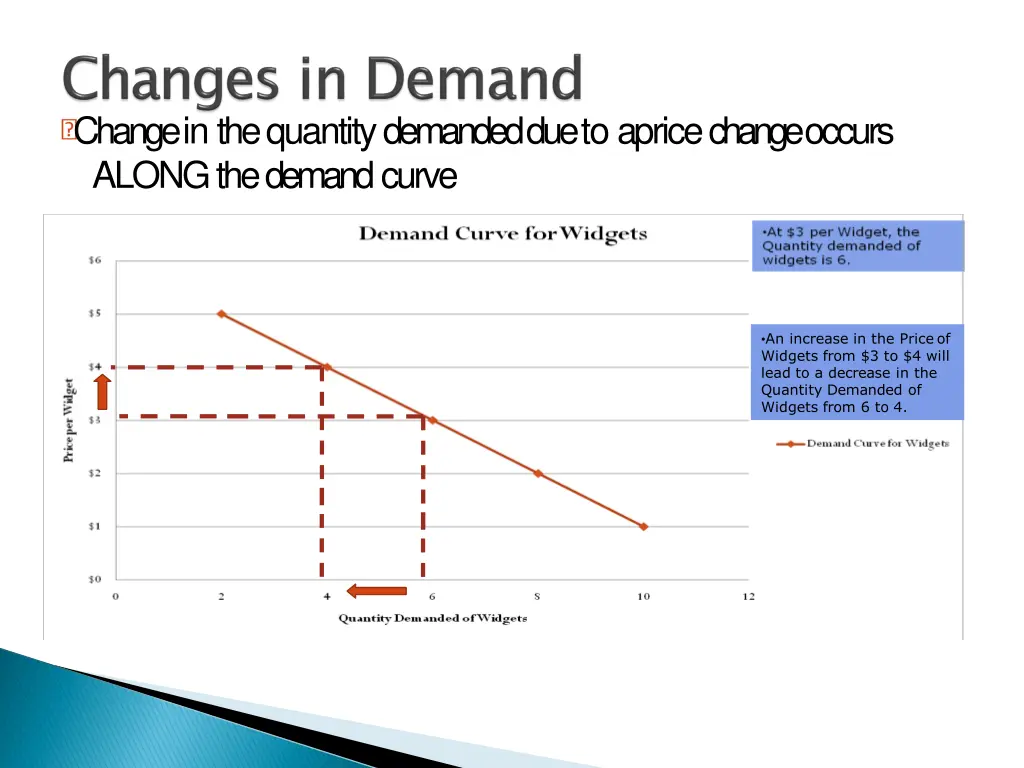 change in the quantity demanded due to a price