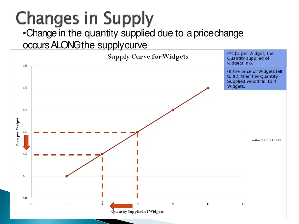 change in the quantity supplied