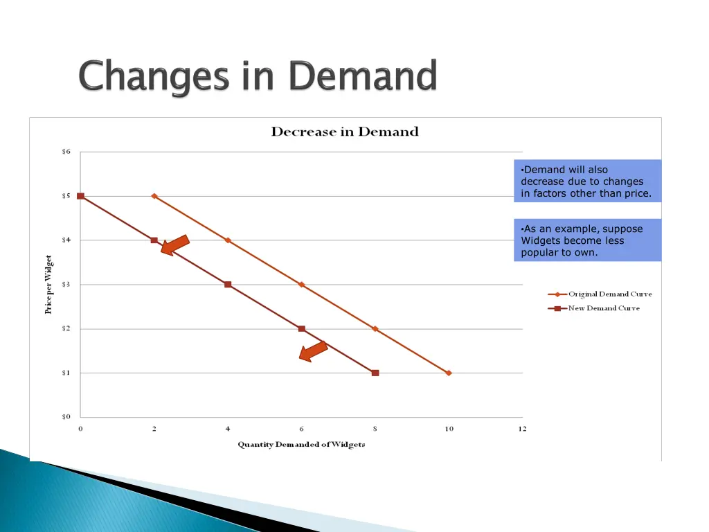 demand will also decrease due to changes