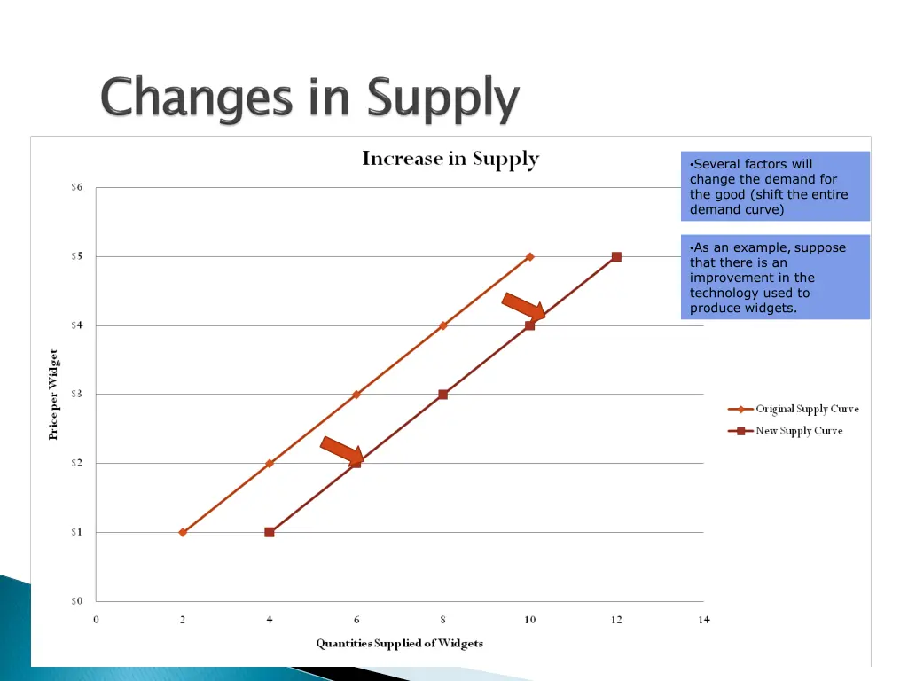 several factors will change the demand 1