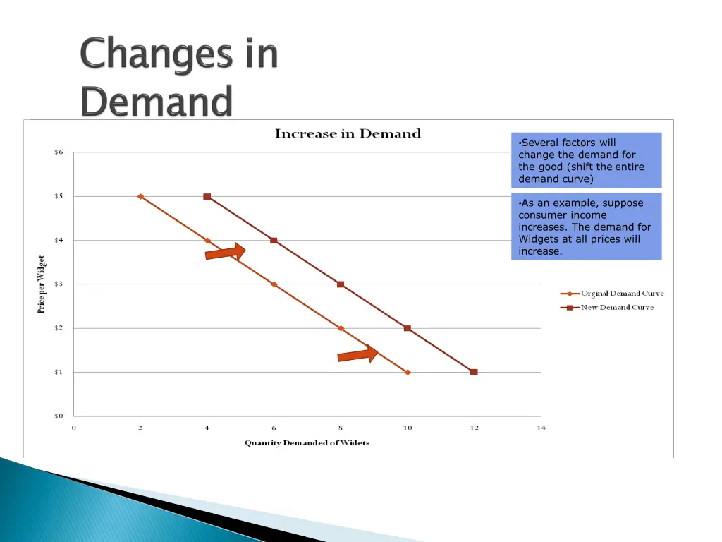 several factors will change the demand