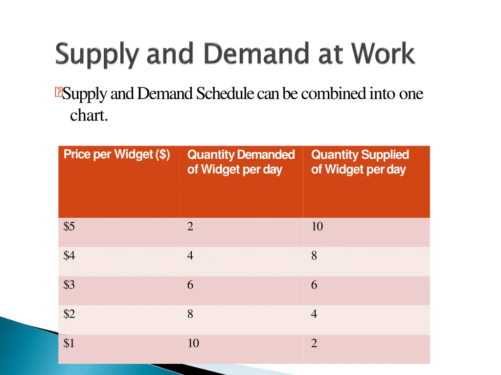 supply and demand schedule can be combined into