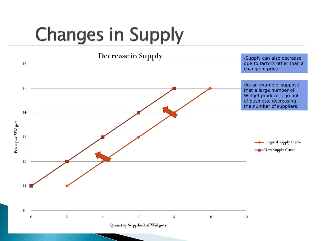 supply can also decrease due to factors other