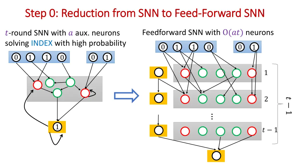 step 0 reduction from snn to feed step