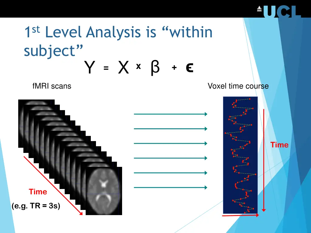 1 st level analysis is within subject y