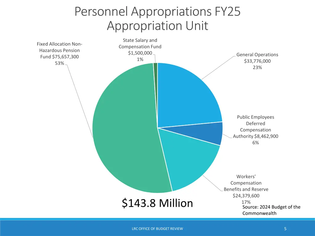 personnel appropriations fy25 appropriation unit