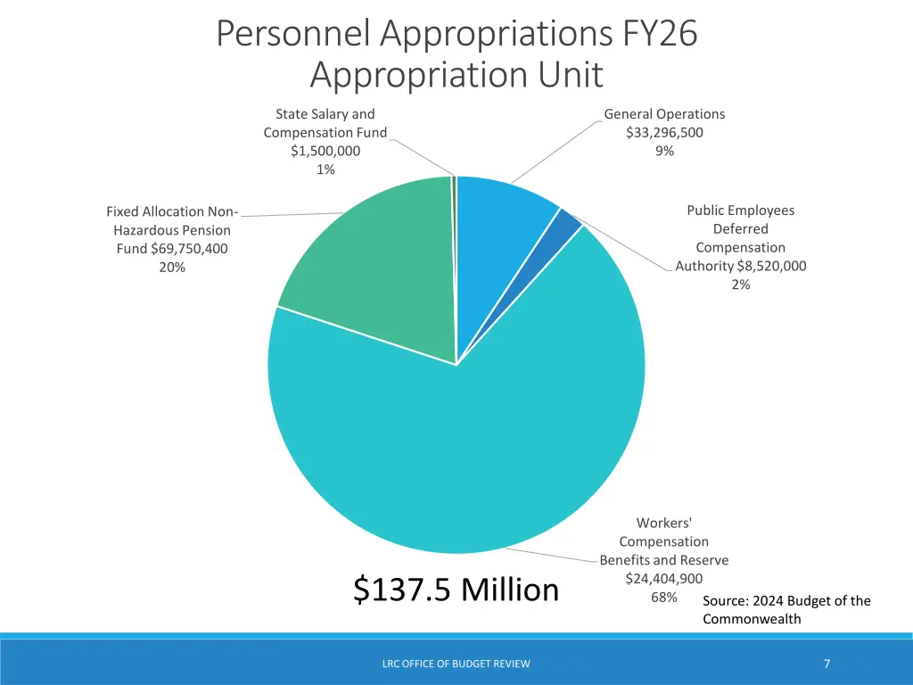 personnel appropriations fy26 appropriation unit