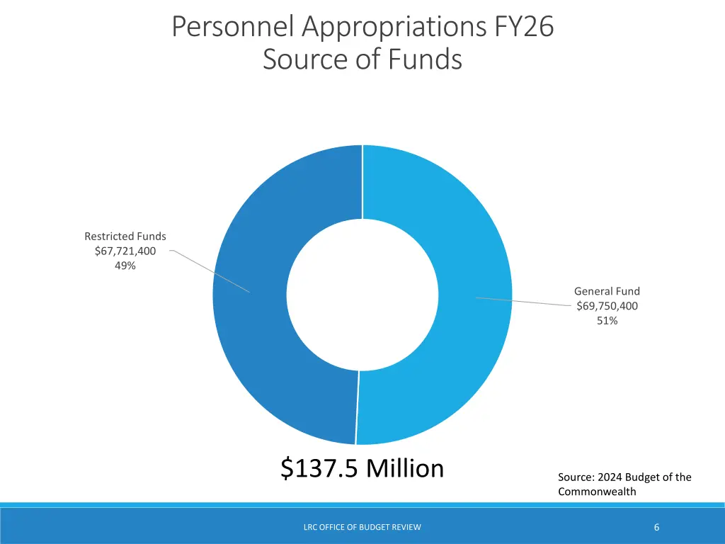 personnel appropriations fy26 source of funds