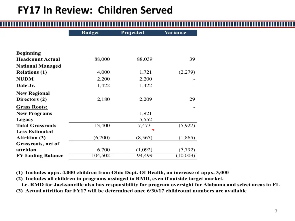 fy17 in review children served