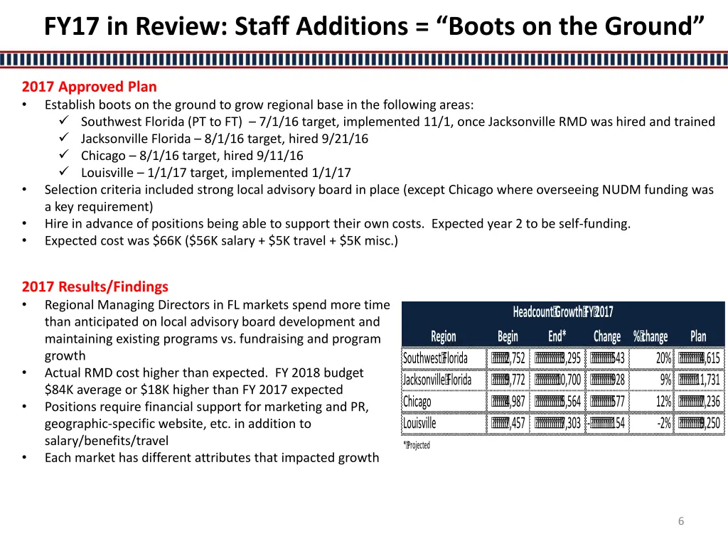 fy17 in review staff additions boots on the ground