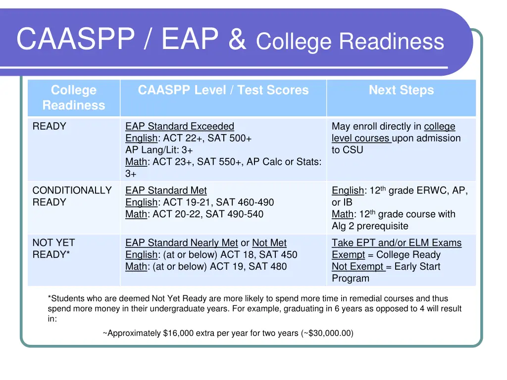 caaspp eap college readiness