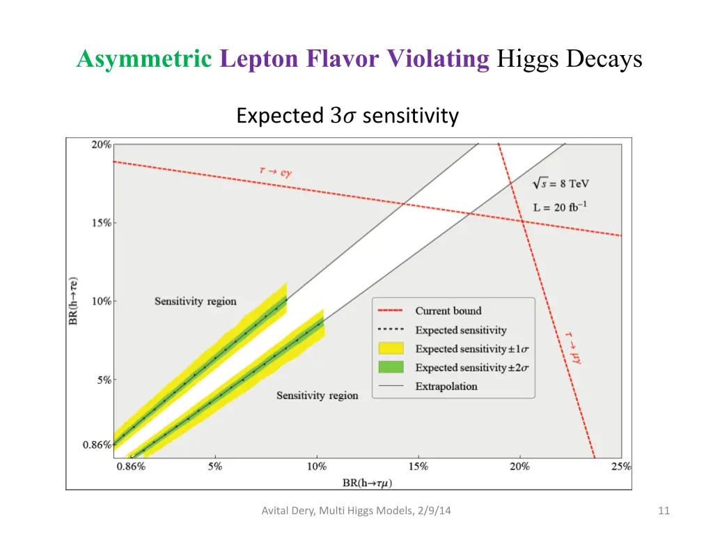 asymmetric lepton flavor violating higgs decays 4