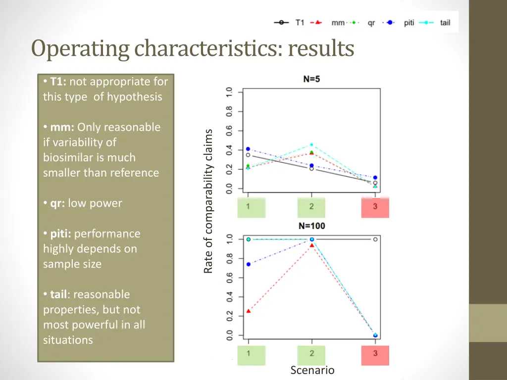 operating characteristics results