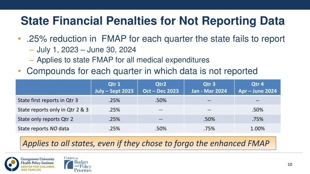 state financial penalties for not reporting data
