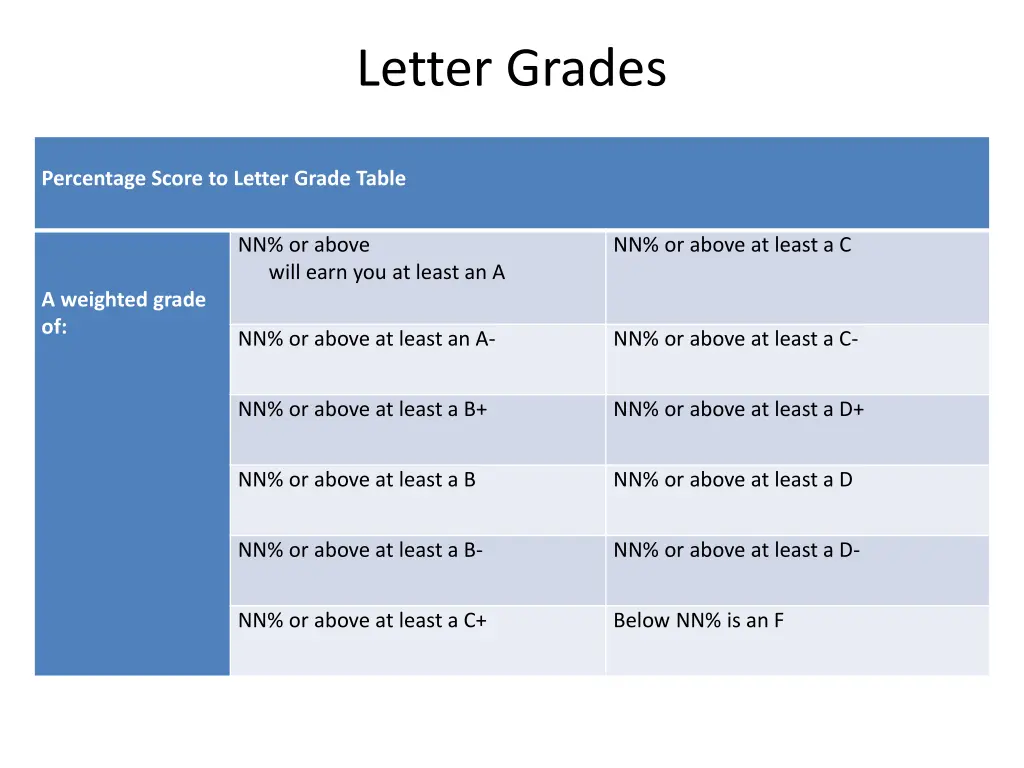 letter grades