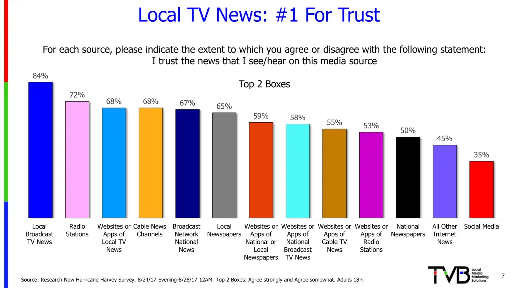 local tv news 1 for trust