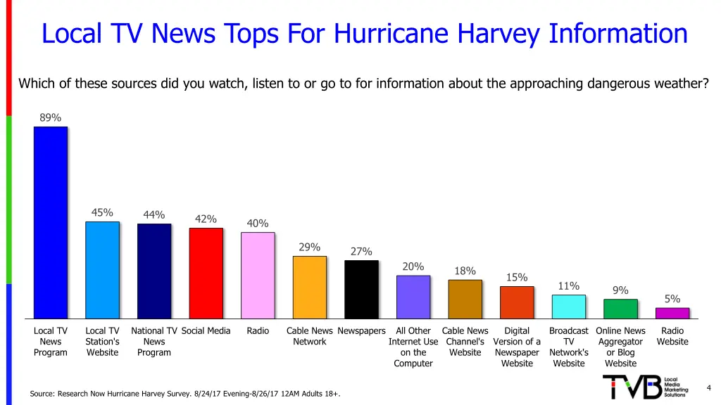 local tv news tops for hurricane harvey