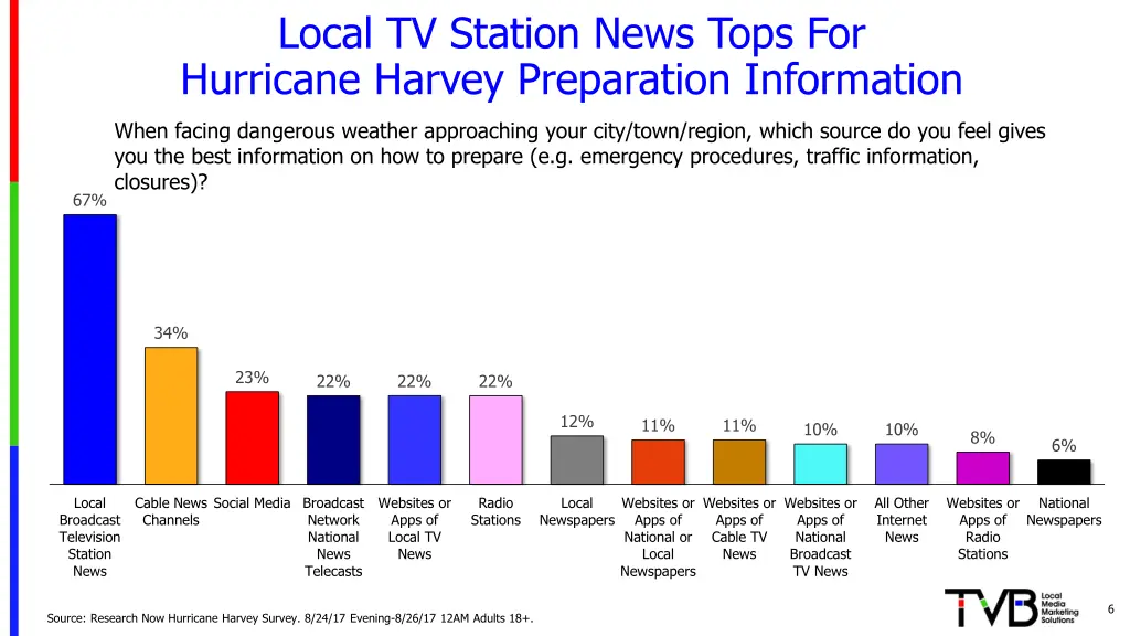 local tv station news tops for hurricane harvey
