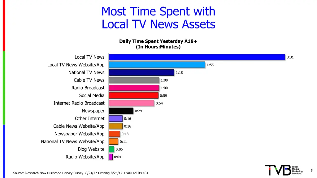 most time spent with local tv news assets