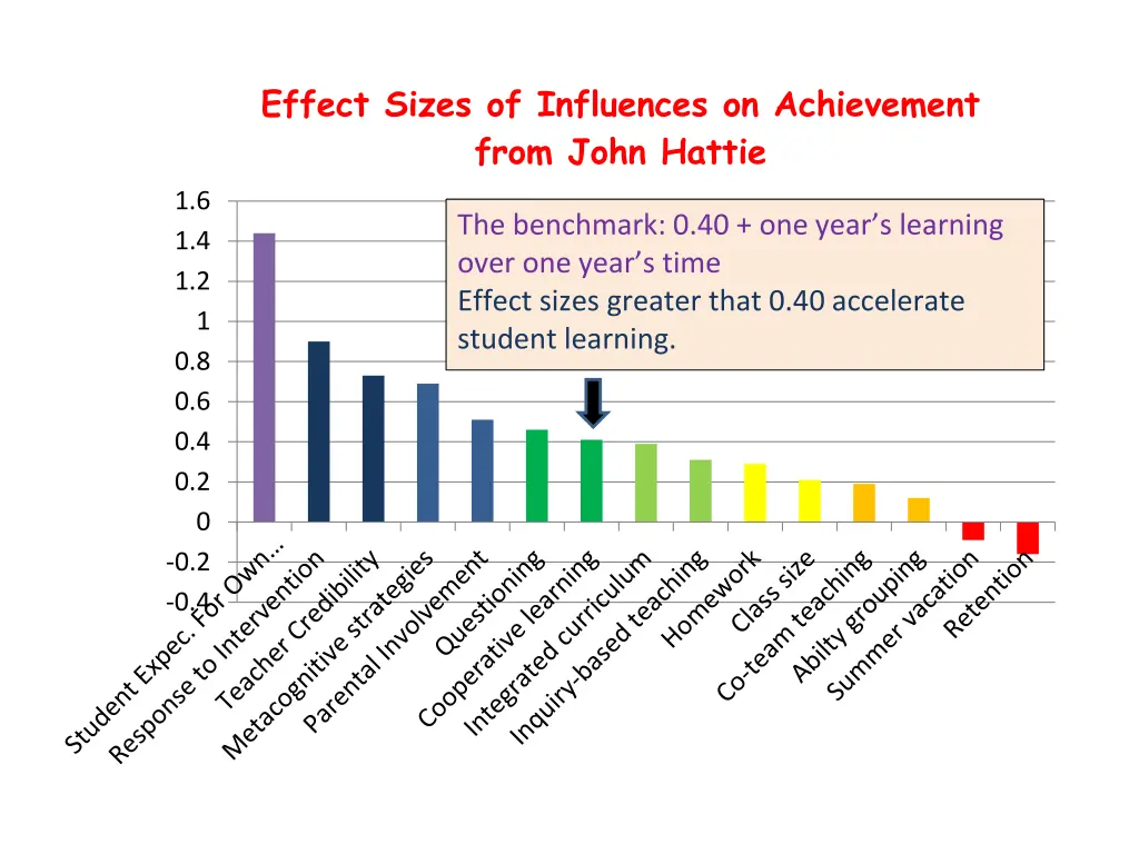effect sizes of influences on achievement from