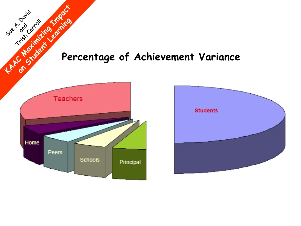 percentage of achievement variance