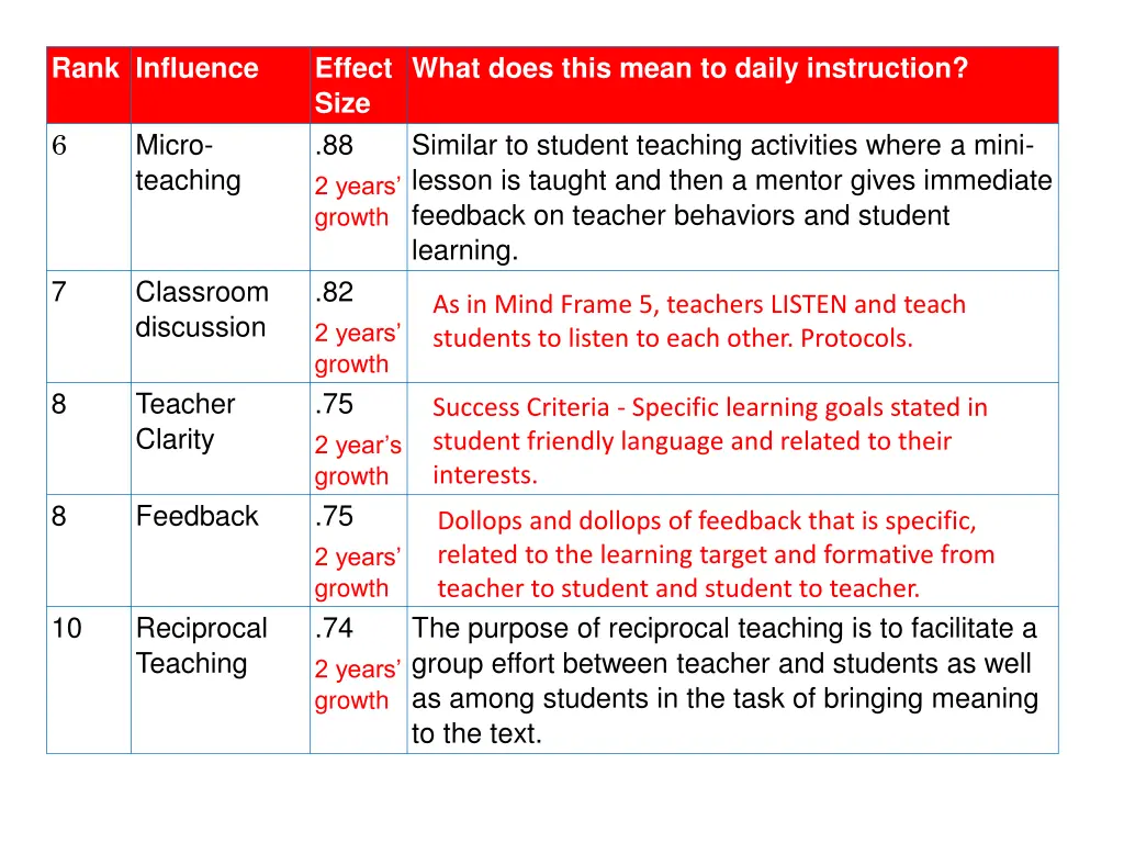 rank influence 2