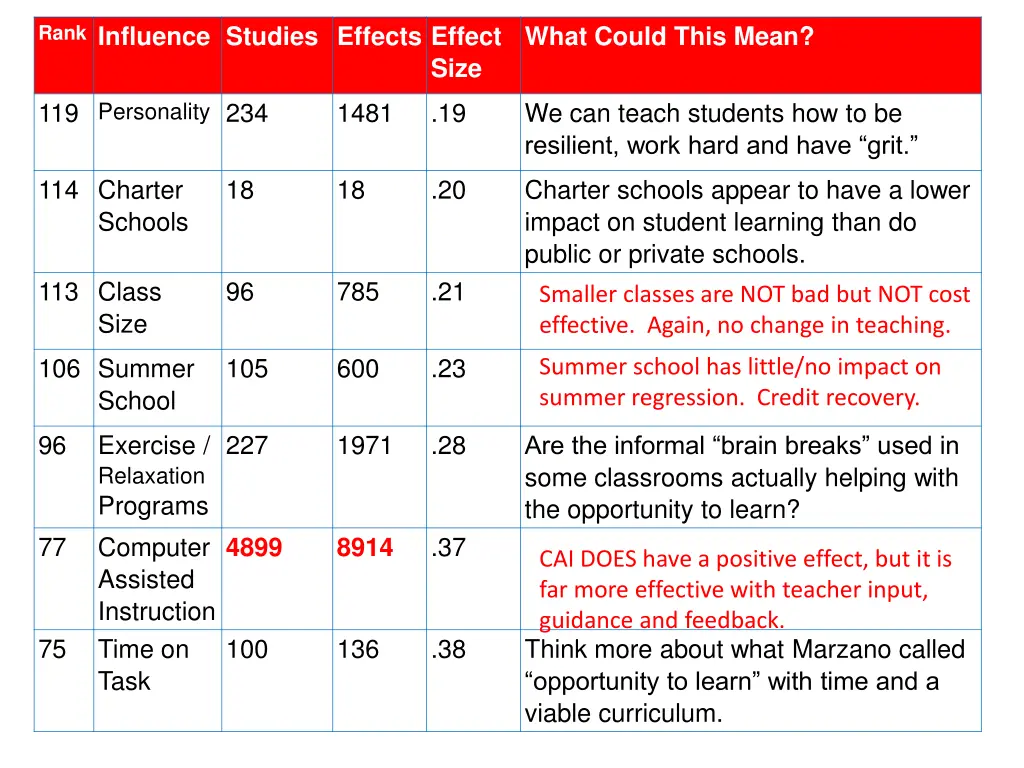 rank influence studies effects effect