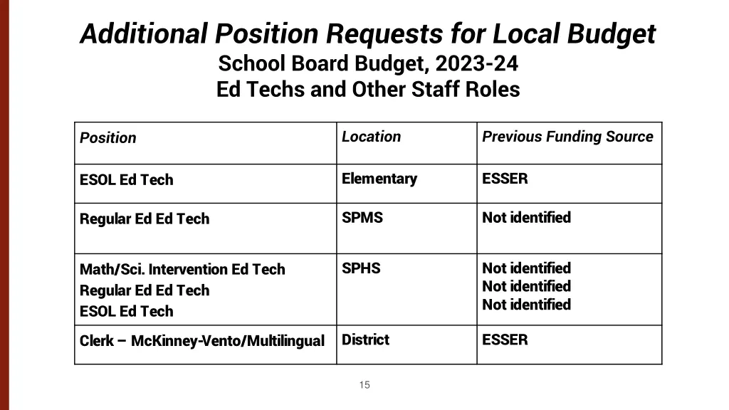additional position requests for local budget 1