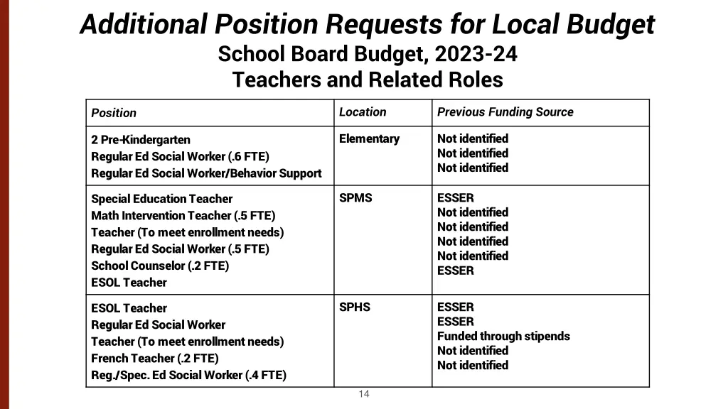 additional position requests for local budget