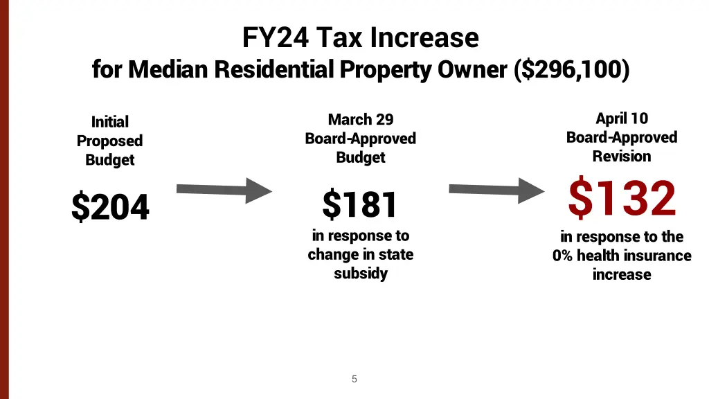 fy24 tax increase
