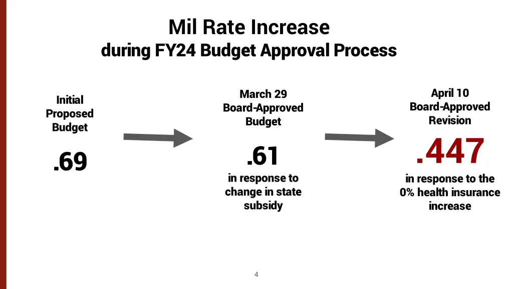 mil rate increase during fy24 budget approval