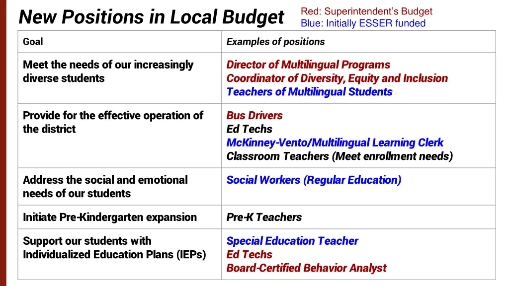 new positions in local budget