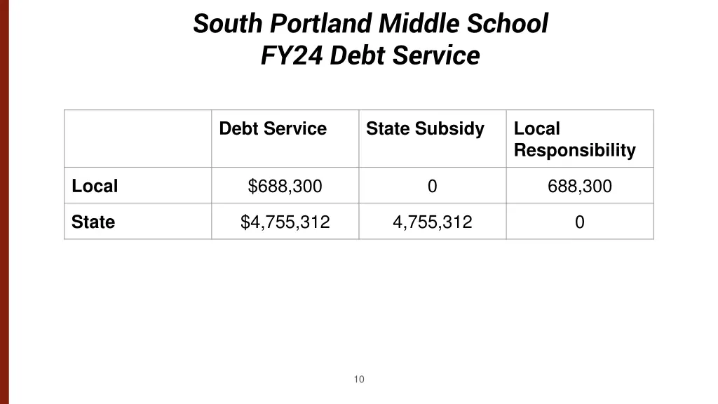 south portland middle school fy24 debt service
