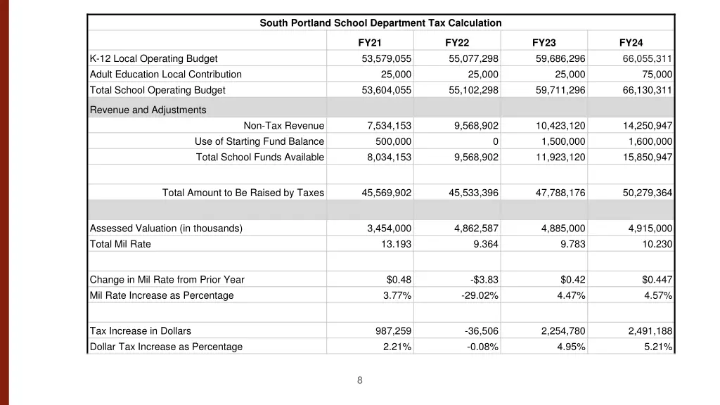 south portland school department tax calculation