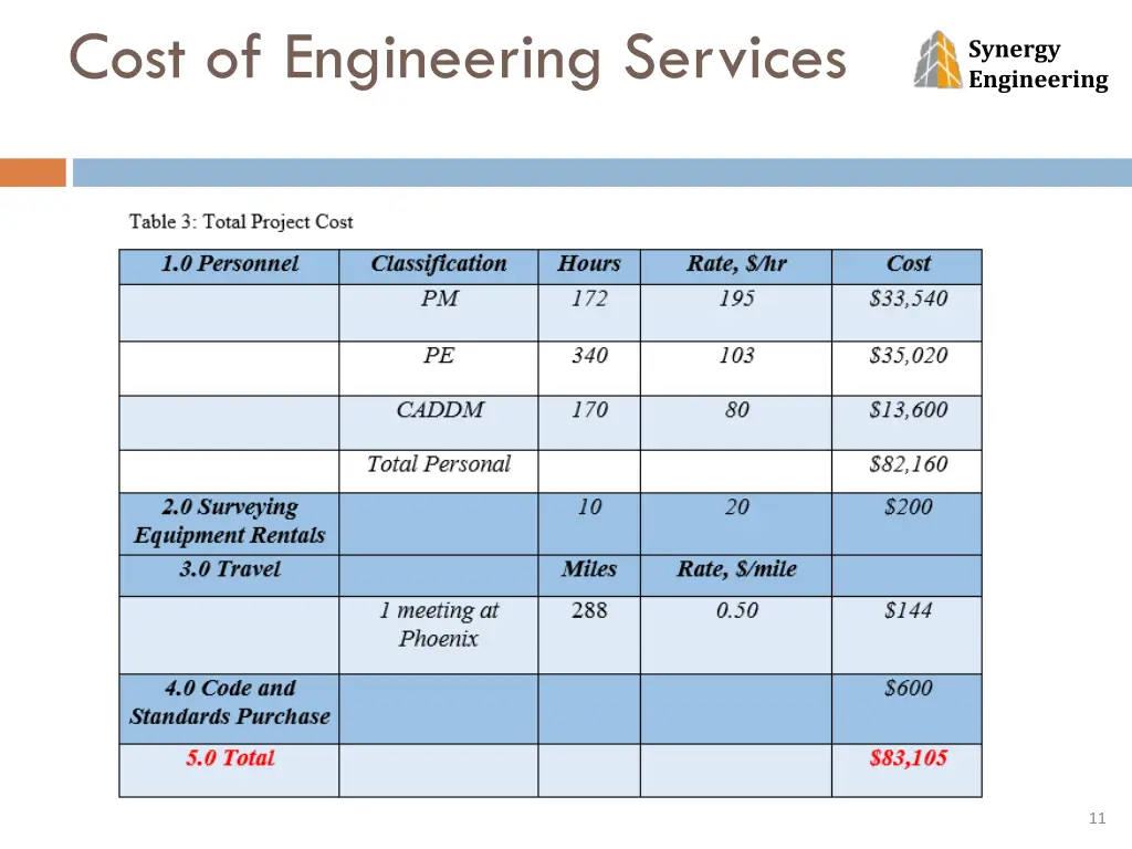 cost of engineering services