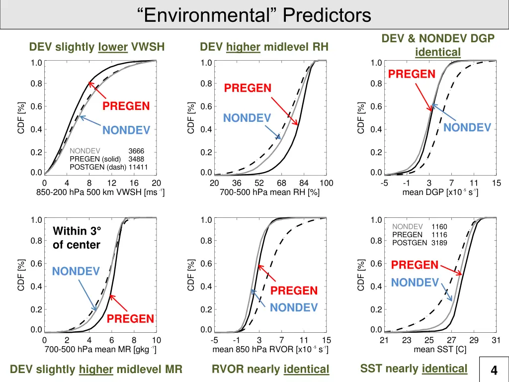 environmental predictors