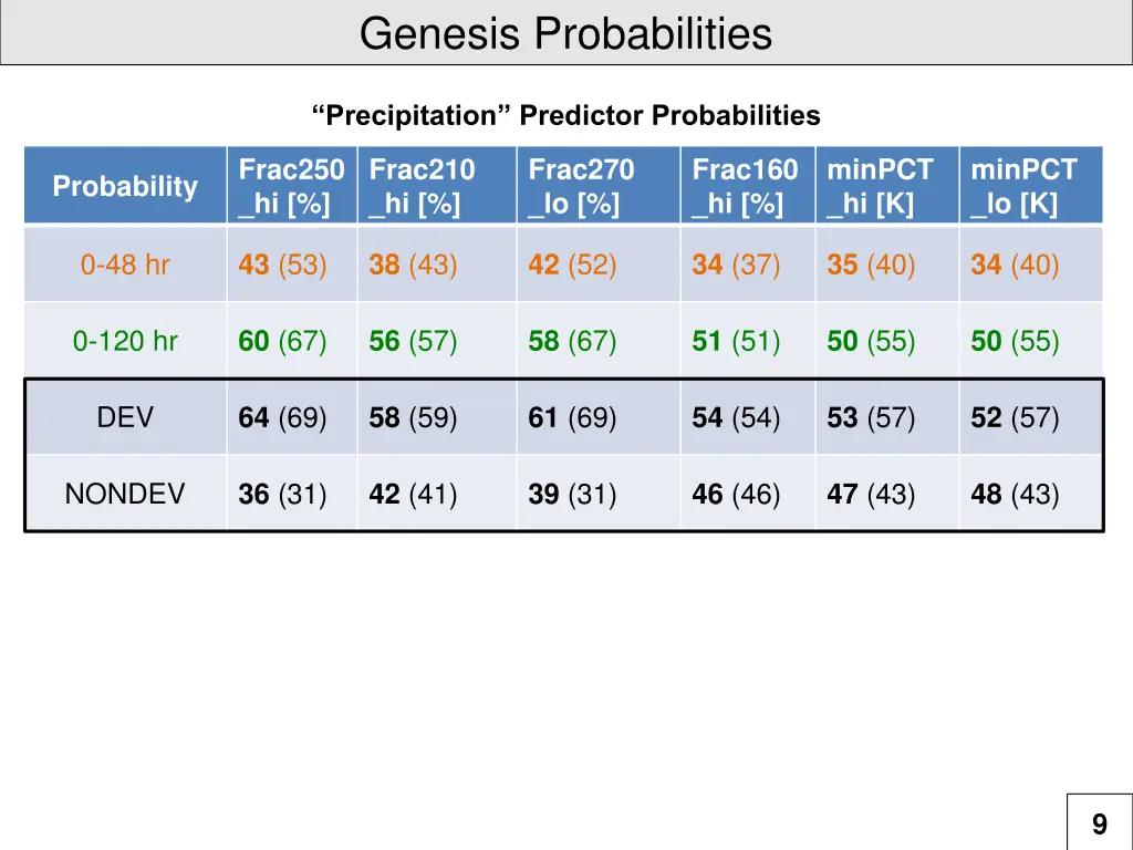 genesis probabilities 2