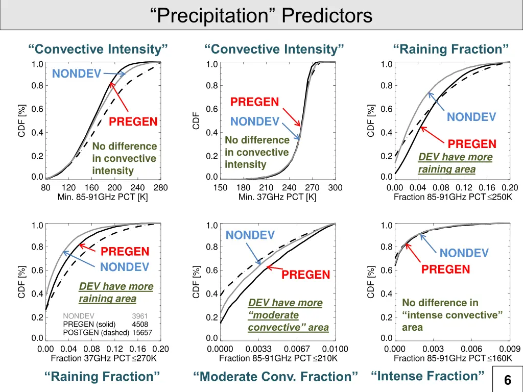 precipitation predictors