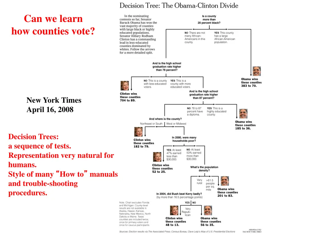 can we learn how counties vote