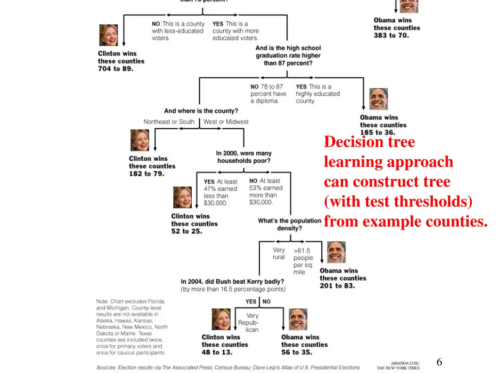 decision tree learning approach can construct
