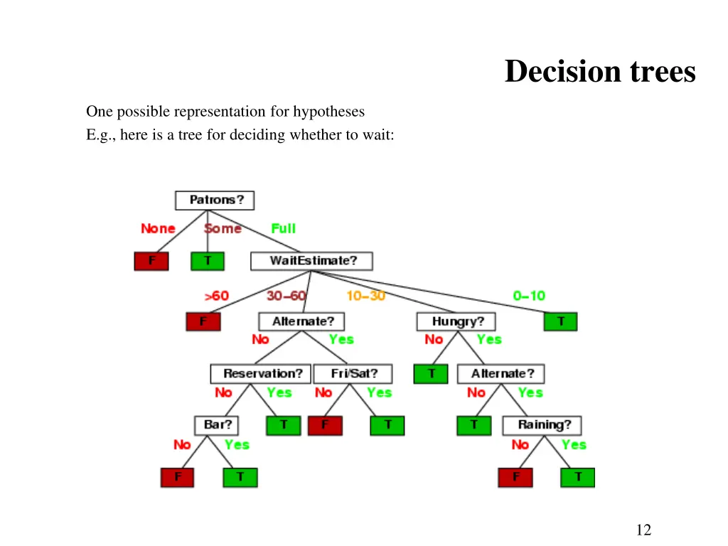 decision trees